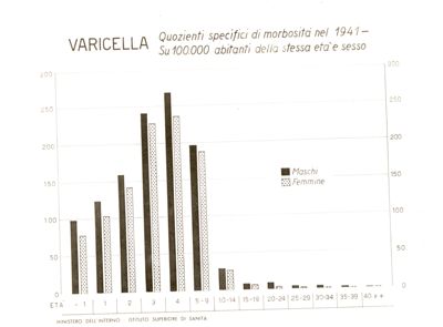 Diagramma riguardante i quozienti specifici di morbosità per varicella