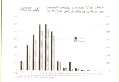 Diagramma riguardante i quozienti specifici di morbosità per morbillo