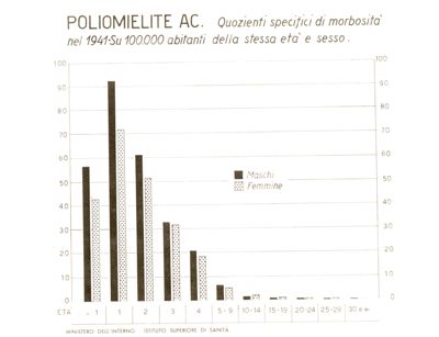 Diagramma riguardante i quozienti specifici di morbosità per poliomielite