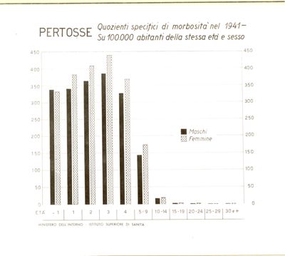 Diagramma riguardante i quozienti specifici di morbosità per pertosse