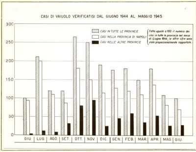 Diagramma riguardante i casi di vaiolo verificatisi dal giugno 1944 al maggio 1945