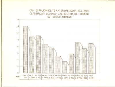 Diagramma riguardante i casi di poliomielite Anteriore Acuta nel 1939 ecc.