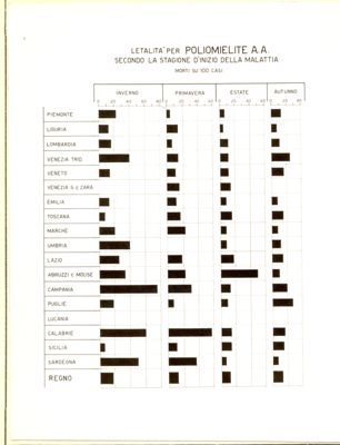 Diagramma riguardante la letalità per poliomielite A. A. ecc.