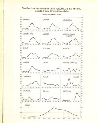 Diagramma riguardante la classificazione dei casi di poliomielite nell'anno1939 ecc.