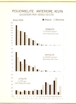 Diagramma riguardante i casi di poliomielite Anteriore Acuta ecc.