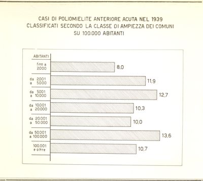 Diagramma riguardante i casi di Poliomielite Acuta nel 1939 ecc.