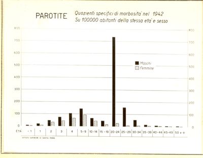 Diagramma riguardante i quozienti specifici di morbosità nel 1942 per parotite