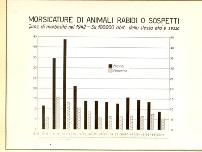 Diagramma riguardante i quozienti specifici di morbosità nel 1942 per morsicature di animali rabidi o sospetti