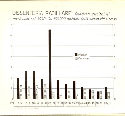 Diagramma riguardante i quozienti specifici di morbosità nel 1942 per dissenteria bacillare