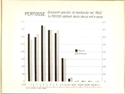 Diagramma riguardante i quozienti specifici di morbosità nel 1942 per Pertosse