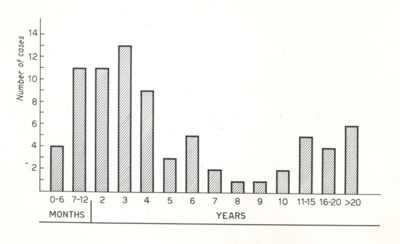 Diagramma riguardante la distribuzione dei casi di una epidemia di gastroenterite in rapporto all'età