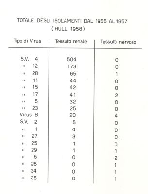 Totale degli isolamenti dal 1955 al 1957 (Hull 1958)