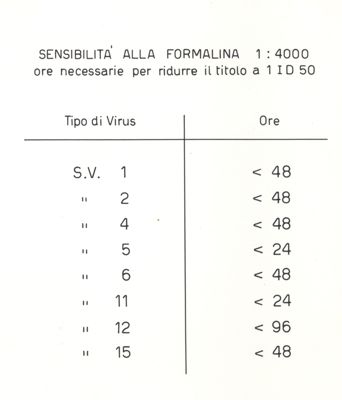 Sensibilità alla formalina 1:4.000 ore necessarie per ridurre il titolo a 1 ID 50