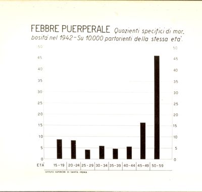 Diagramma riguardante i quozienti specifici di morbosità  nel 1942 per febbre puerperale