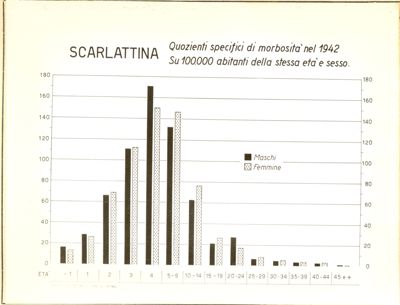 Diagramma riguardante i quozienti specifici di morbosità  nel 1942 per scarlattina