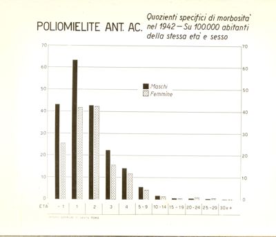 Diagramma riguardante i quozienti specifici di morbosità  nel 1942 per poliomielite Ant. Ac.