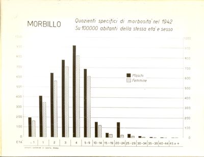 Diagramma riguardante i quozienti specifici di morbosità  nel 1942  per morbillo