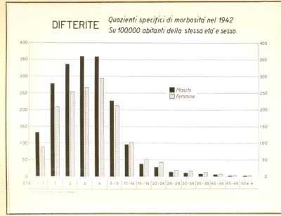 Diagramma riguardante i quozienti specifici di morbosità  nel 1942  per Anchilostomiasi