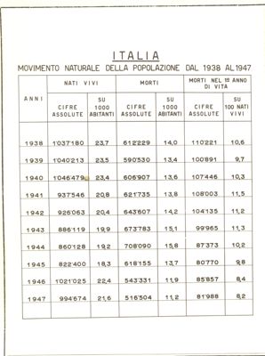 Tabella numerica riguardante il Movimento Naturale della Popolazione in Italia, dal 1938 al 1947