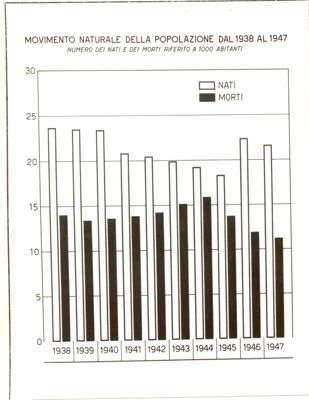 Diagramma riguardante il movimento naturale della popolazione in Italia dal 1938 al 1948