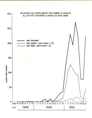 Diagramma riguardante le deviazioni del complemento per febbre C. eseguite all'Istituto Superiore di Sanità, su sieri umani