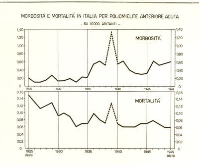 Diagramma riguardante la morbosità e la mortalità in Italia per poliomielite Anteriore Acuta