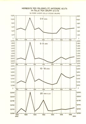 Diagramma riguardante la morbosità per poliomielite Anteriore Acuta in Italia per gruppi di età