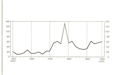 Diagramma riguardante la morbosità per Poliomielite in Italia, su un milione di abitanti