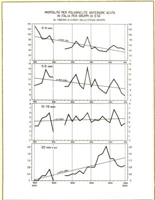 Diagramma riguardante la mortalità per Poliomielite Anteriore Acuta in Italia per gruppi di età