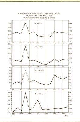 Diagramma riguardante la morbosità per Poliomielite Anteriore Acuta in Italia per gruppi di età