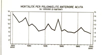 Diagramma riguardante la mortalità per poliomielite Anteriore Acuta su 1.000.000 di abitanti