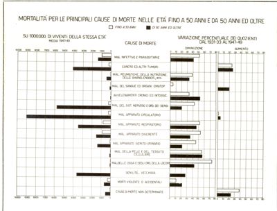 Diagramma riguardante la mortalità per le principali cause di morte nelle età fino a 50 anni e da 50 anni ed oltre