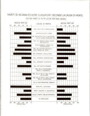 Diagramma riguardante i morti di 50 anni ed oltre classificati secondo la causa di morte