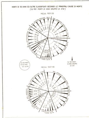 Diagramma riguardante i morti di 50 anni ed oltre classificati secondo le principali cause di morte