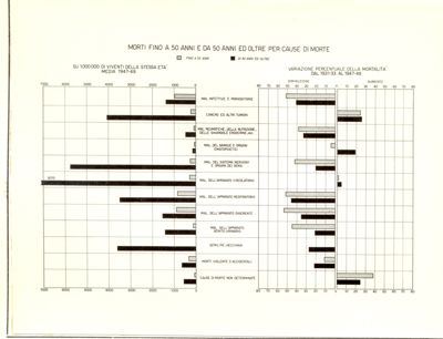 Diagramma riguardante i morti fino a 50 anni e oltre per cause di morte