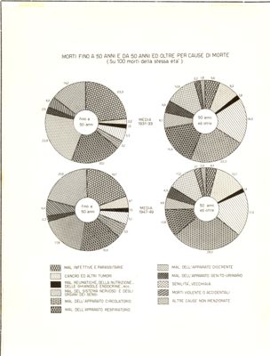 Diagramma riguardante la mortalità da anni 50 e oltre, per cause di morte