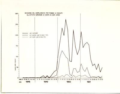 Diagramma riguardante le deviazioni di complemento per Febbre Q. eseguite all'Istituto Superiore di Sanità su sieri umani