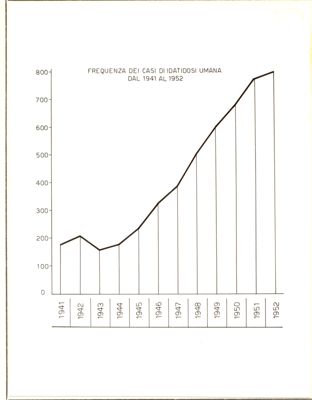 Frequenza dei casi di Idatidosi umana dal 1941 al 1952