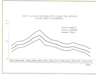 Diagramma riguardante la mortalità in Italia per Sanità e cause mal definite su 100 morti in generale