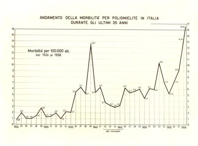 Andamento della morbilità per Poliomielite in Italia durante gli ultimi 35 anni