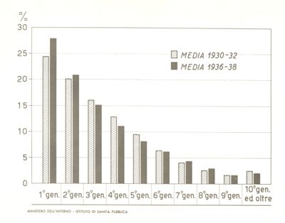 Classificazione percentuale dei nati secondo l'ordine di generazione