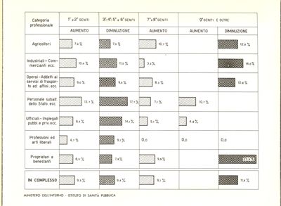 Variazione della classificazione percentuale dei nati nei vari ordini di generazione per categorie professionali