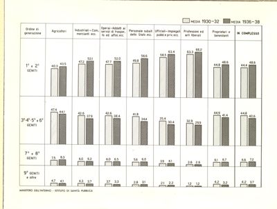 Classificazione percentuale dei nati secondo l'ordine di generazione: per categorie professionali