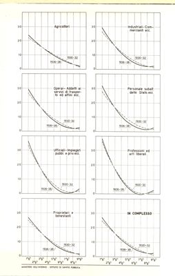 Curve perequatrici della classificazione percentuale dei nati nei vari ordini di generazione: per categorie professionali