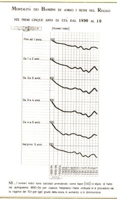 Diagramma riguardante la mortalità dei bambini di ambo i sessi nel Regno e nei primi 5 anni di età dal 1890 al 1919.