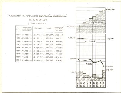 Diagramma riguardante l'andamento della popolazione, della natalità e della mortalità dal 1922 al 1930