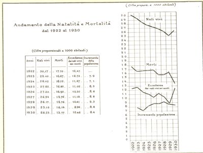 Diagramma riguardante l'andamento della natalità e della mortalità dal 1922 al 1930