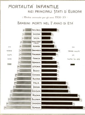 Diagramma riguardante la mortalità infantile nei principali Stati d'Europa (media annuale per gli anni 1931-33). Bambini morti nel 1° anno di età.