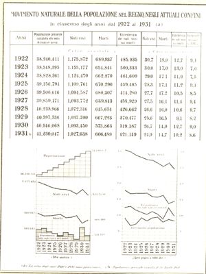 Diagramma riguardante il movimento naturale della popolazione nel Regno, negli attuali confini in ciascuno degli anni dal 1922 al 1931