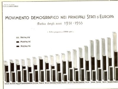 Diagramma riguardante il movimento demografico nei principali stati d'Europa. Media degli anni 1931-33